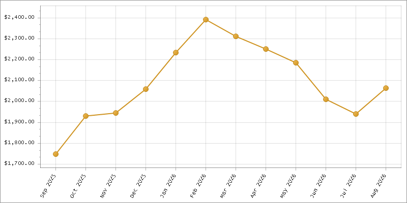 The chart showing Month series.