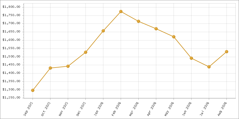 The chart showing Month series.