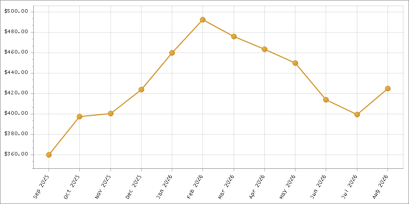 The chart showing Month series.