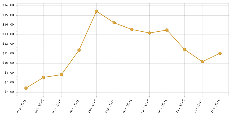 The chart showing Month series.