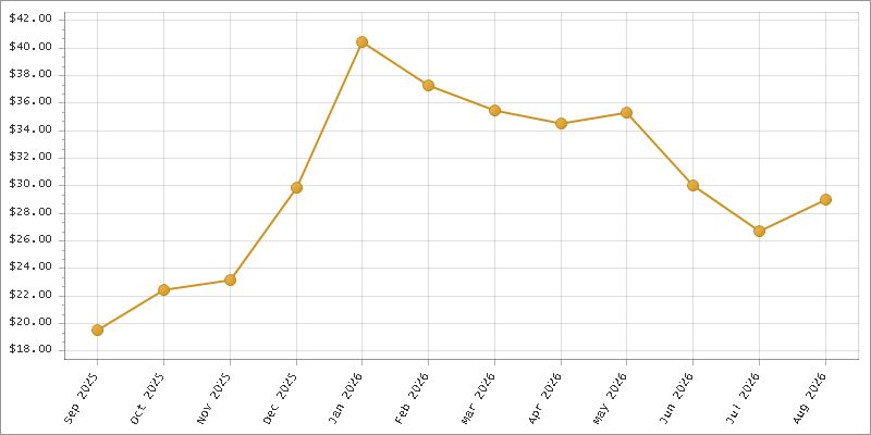 The chart showing Month series.