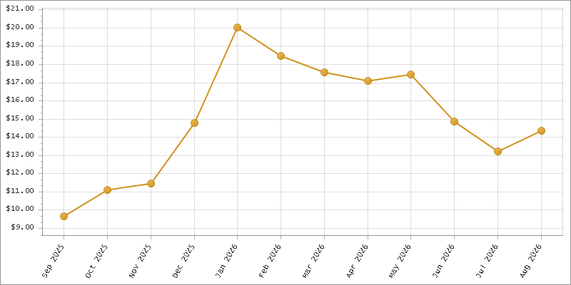 The chart showing Month series.