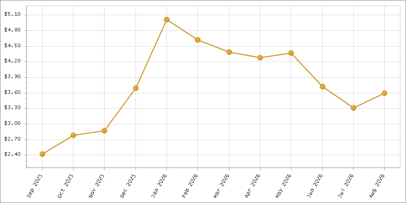 The chart showing Month series.