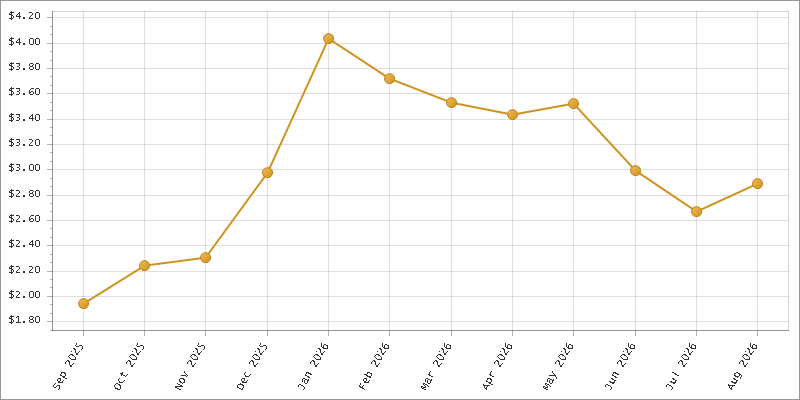 The chart showing Month series.