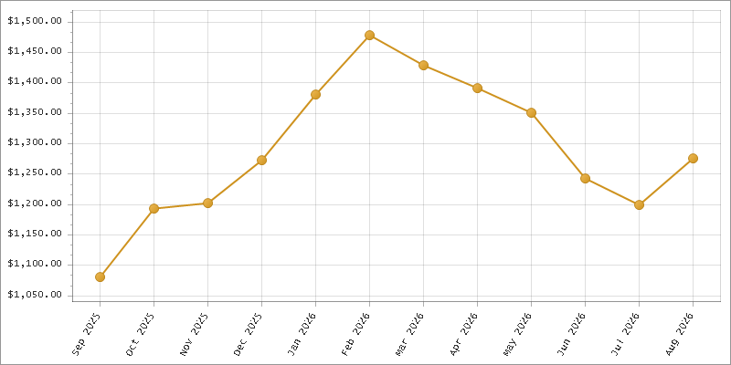 The chart showing Month series.