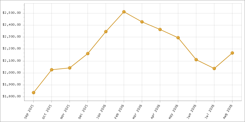 The chart showing Month series.