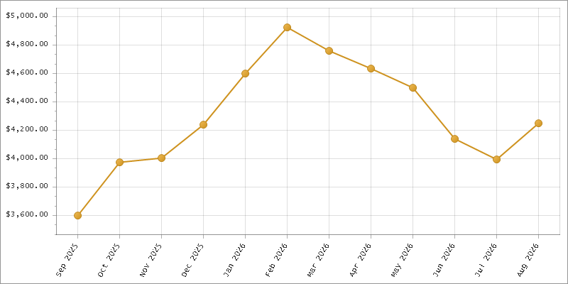 The chart showing Month series.