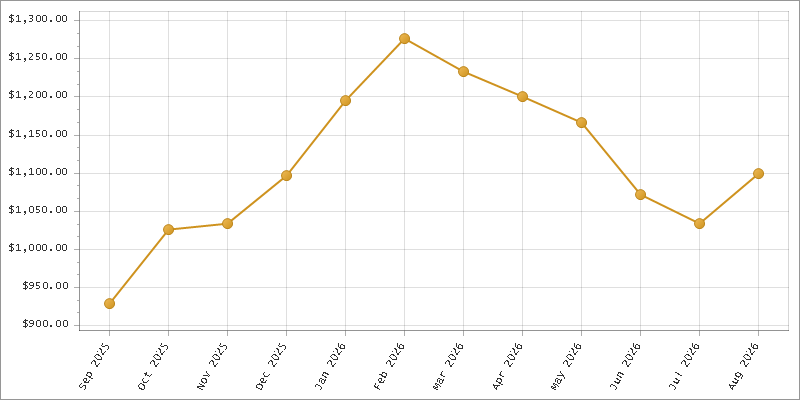 The chart showing Month series.