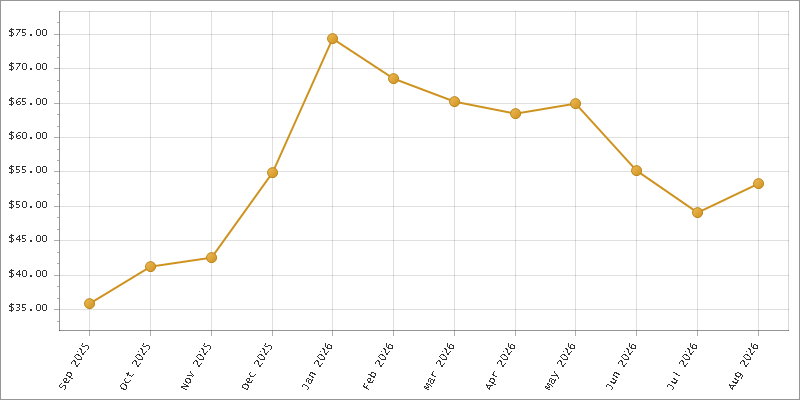 The chart showing Month series.