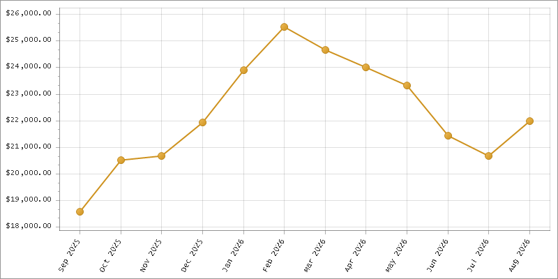The chart showing Month series.