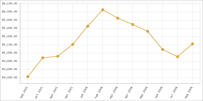 The chart showing Month series.