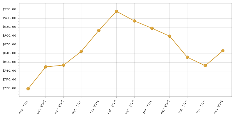 The chart showing Month series.