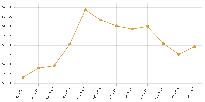 The chart showing Month series.
