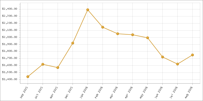 The chart showing Month series.