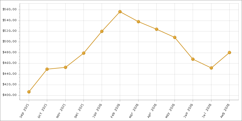 The chart showing Month series.