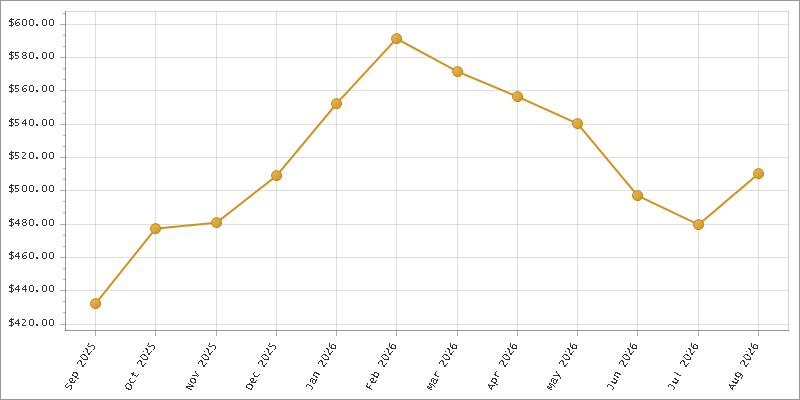 The chart showing Month series.