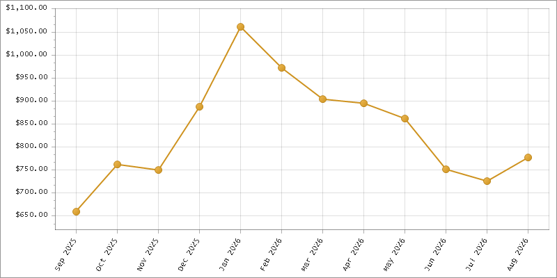 The chart showing Month series.