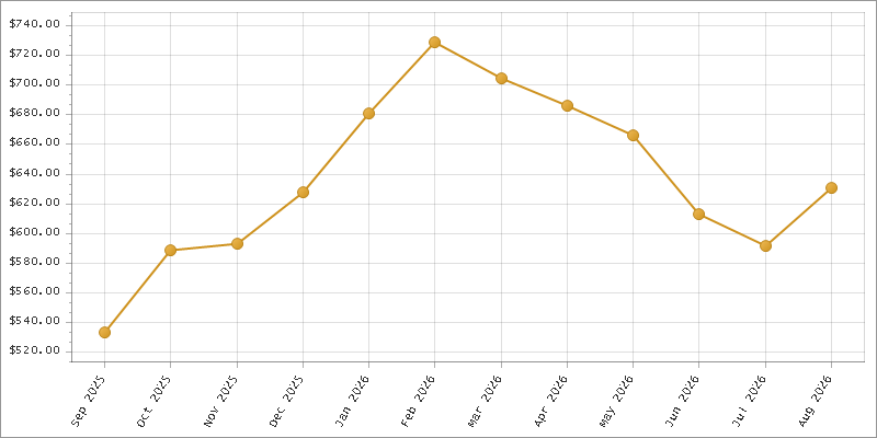 The chart showing Month series.