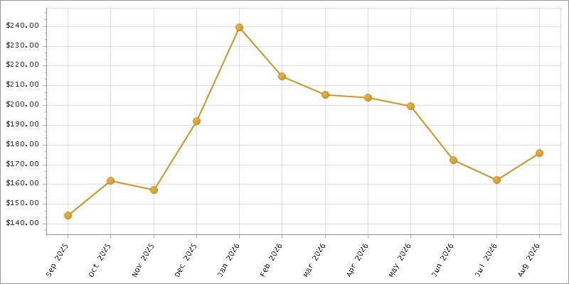The chart showing Month series.