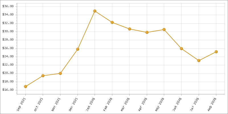 The chart showing Month series.