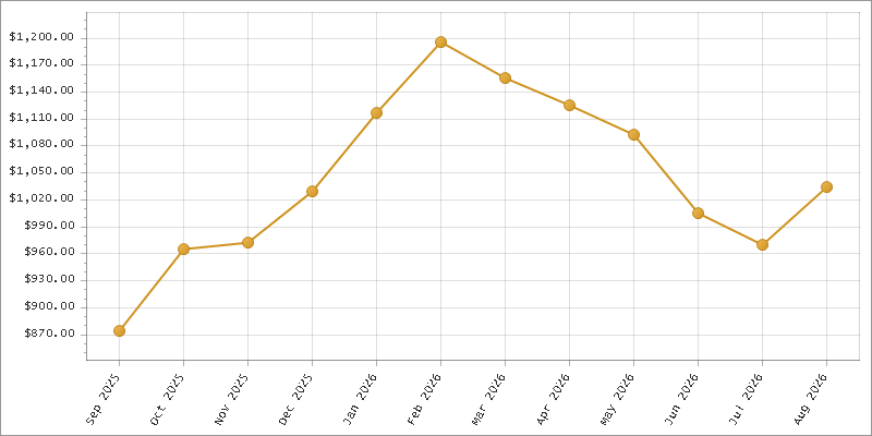 The chart showing Month series.