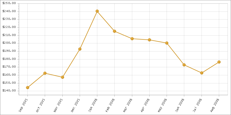 The chart showing Month series.
