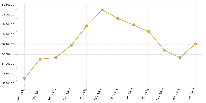 The chart showing Month series.
