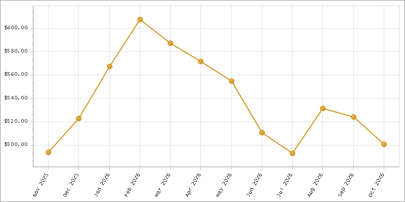 The chart showing Month series.