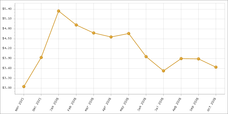 The chart showing Month series.