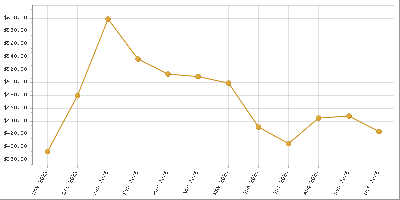 The chart showing Month series.