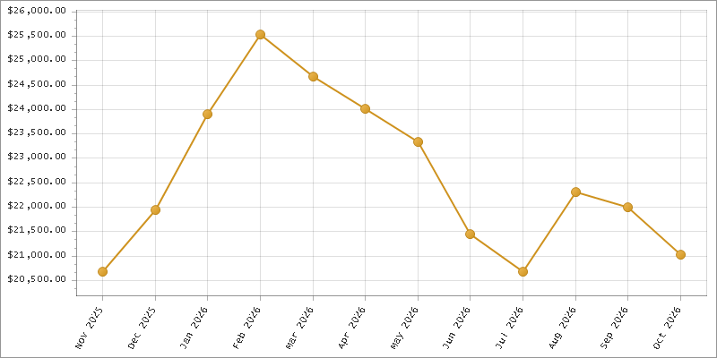 The chart showing Month series.