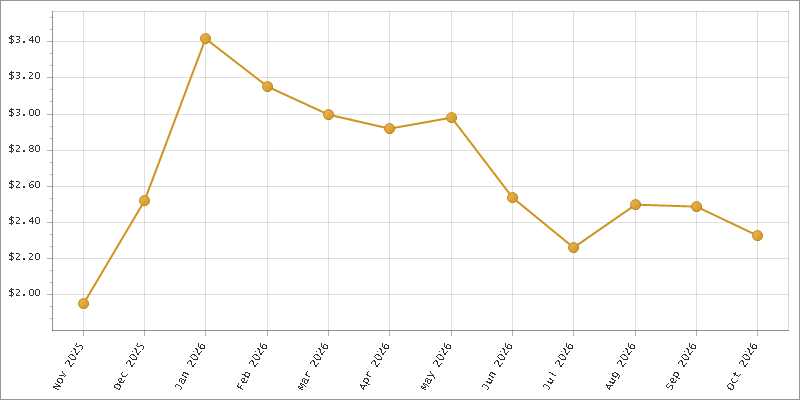 The chart showing Month series.