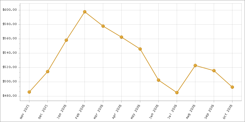The chart showing Month series.
