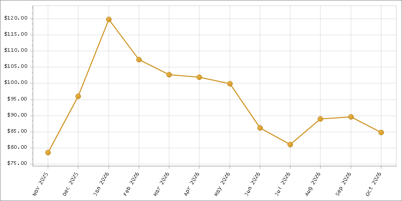 The chart showing Month series.