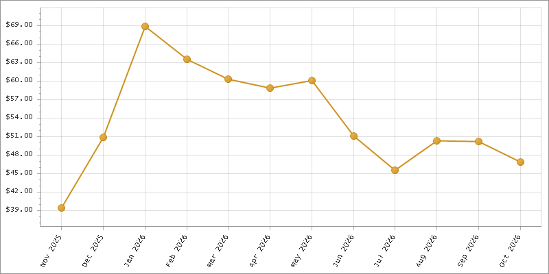The chart showing Month series.
