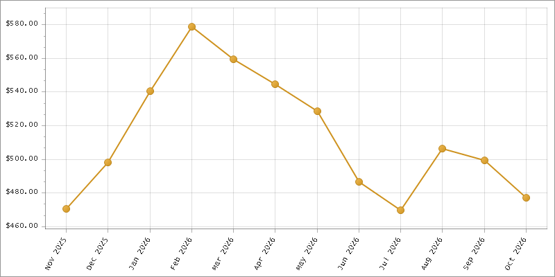 The chart showing Month series.
