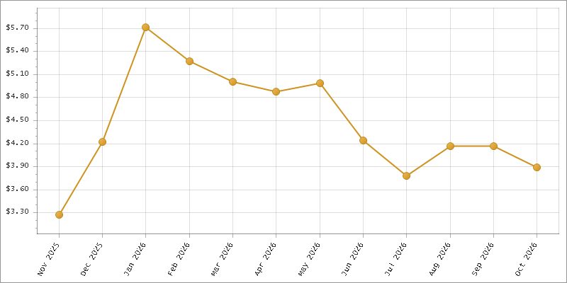 The chart showing Month series.