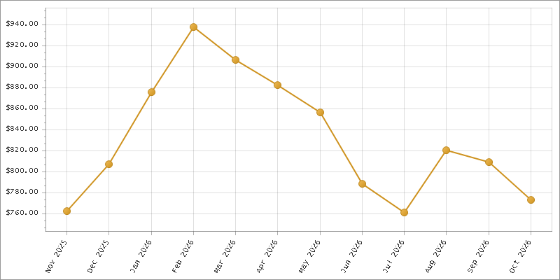 The chart showing Month series.