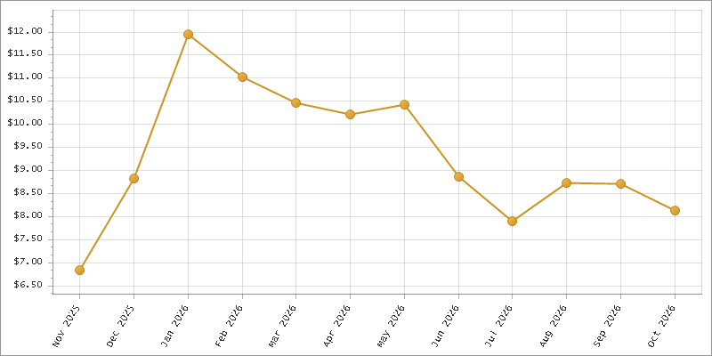 The chart showing Month series.