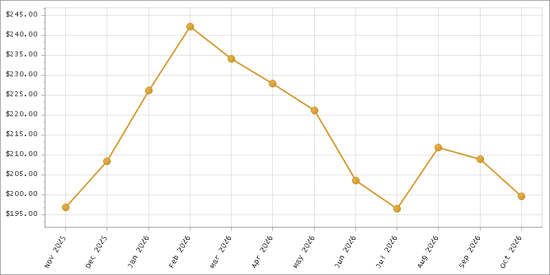 The chart showing Month series.