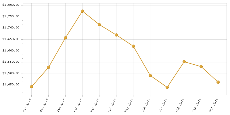 The chart showing Month series.