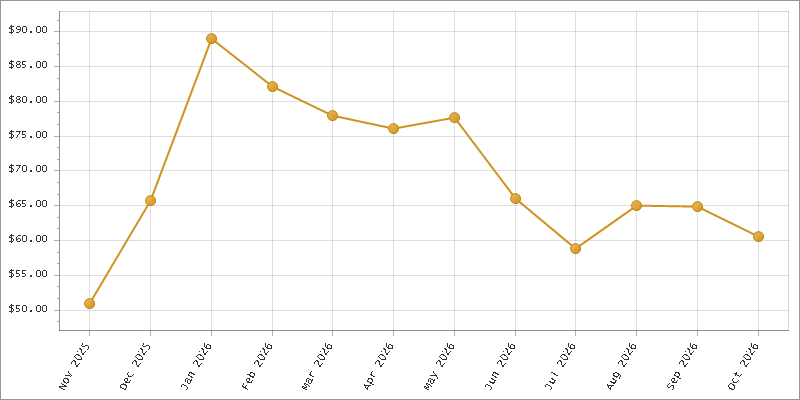 The chart showing Month series.