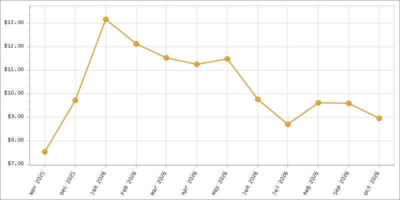 The chart showing Month series.