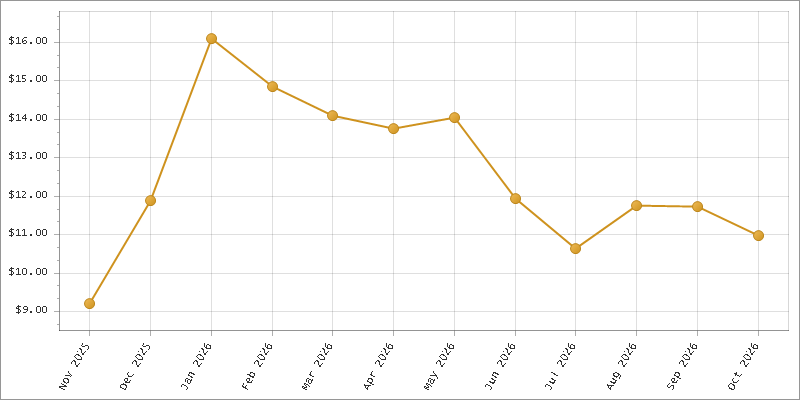 The chart showing Month series.