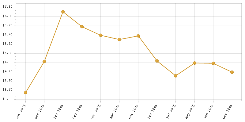 The chart showing Month series.