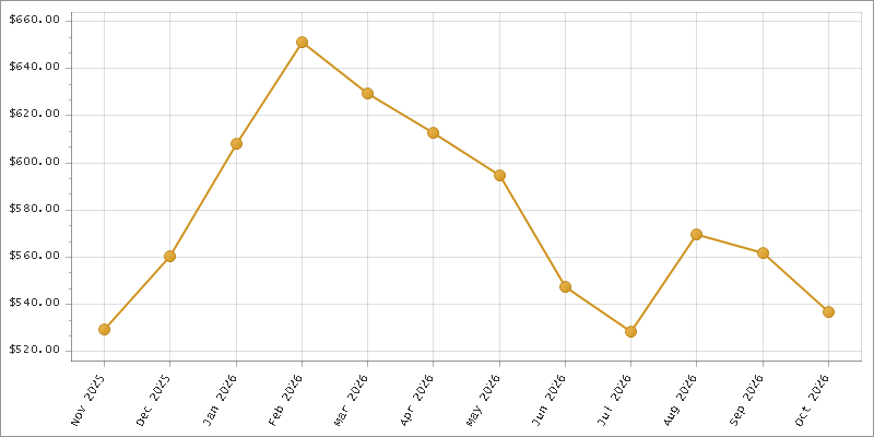 The chart showing Month series.