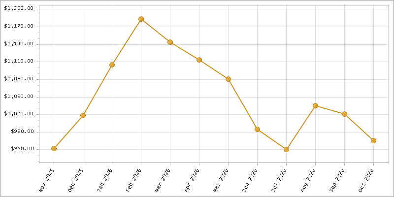 The chart showing Month series.