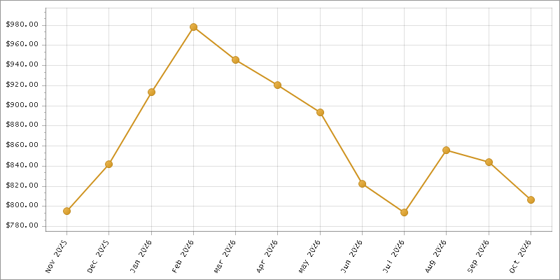The chart showing Month series.