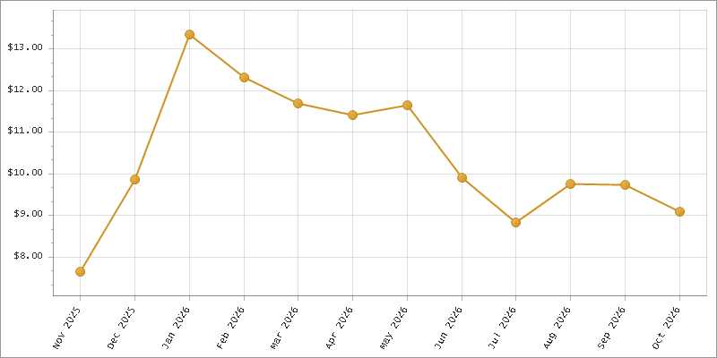The chart showing Month series.