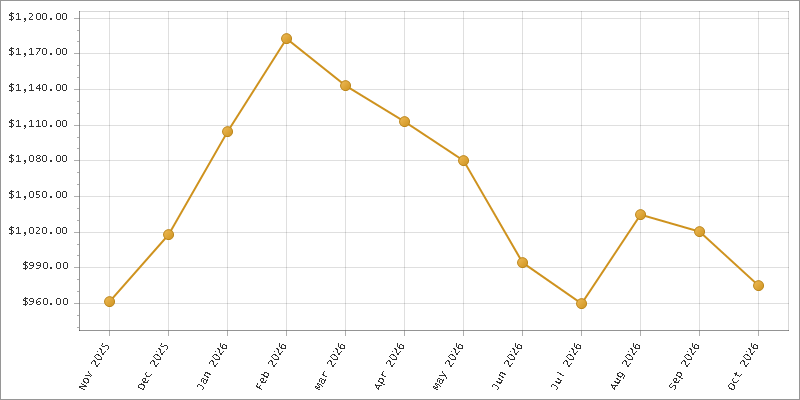 The chart showing Month series.